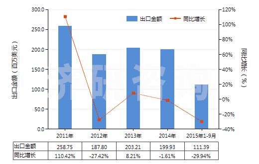 2011-2015年9月中國自身或與金屬粘合劑混合未燒結(jié)金屬碳化物(HS38243000)出口總額及增速統(tǒng)計 2011-2015年9月中國自身或與金屬粘合劑混合未燒結(jié)金屬碳化物(HS38243000)出口總額及增速統(tǒng)計